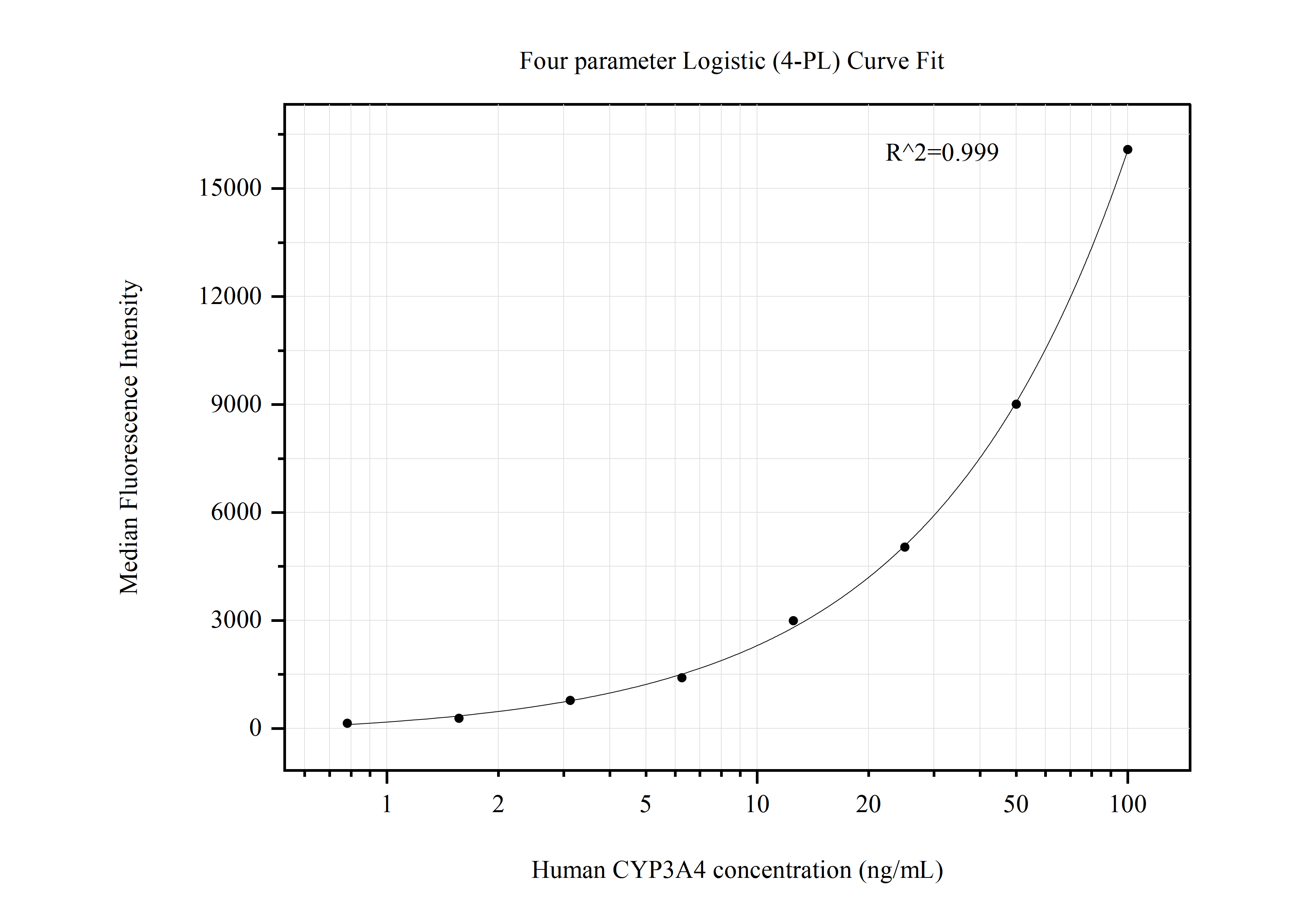 Cytometric bead array standard curve of MP50718-4